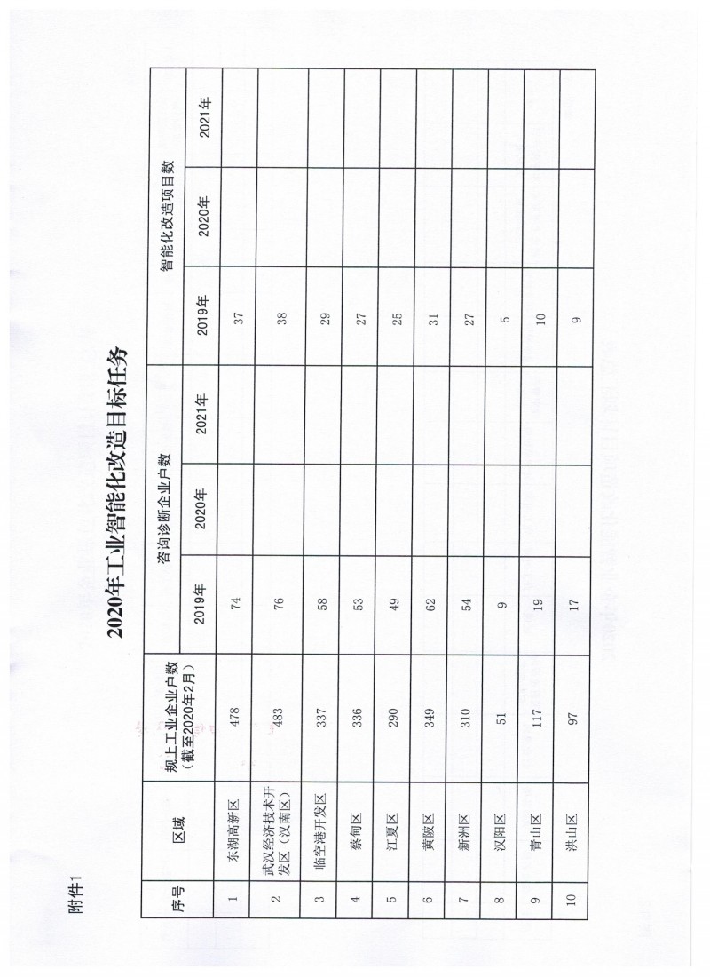 關(guān)于做好2020年度工業(yè)智能化改造和綠色化改造項目計劃的通知_頁面_3
